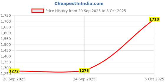 myntra.com Mitera Abstract Printed Zari Border Ready to Wear Saree mitera Price History Graph from 20 Sep 2025 to 6 Oct 2025