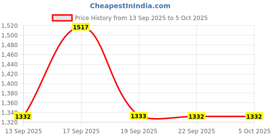 myntra.com Mitera Abstract Printed Zari Pure Chiffon Saree mitera Price History Graph from 13 Sep 2025 to 5 Oct 2025