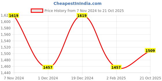 myntra.com Mitera Abstract Printed Zari Saree mitera Price History Graph from 7 Nov 2024 to 21 Oct 2025
