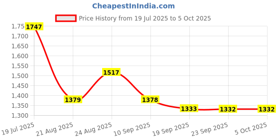 myntra.com Mitera Abstract Printed Zari Saree mitera Price History Graph from 19 Jul 2025 to 5 Oct 2025