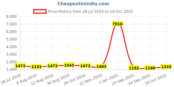 myntra.com Mitera Abstract Pure Georgette Saree mitera Price History Graph from 28 Jul 2024 to 19 Oct 2025