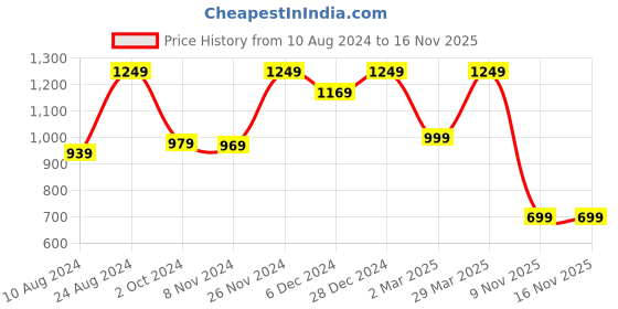 myntra.com Mitera Abstract Saree mitera Price History Graph from 10 Aug 2024 to 15 Nov 2025
