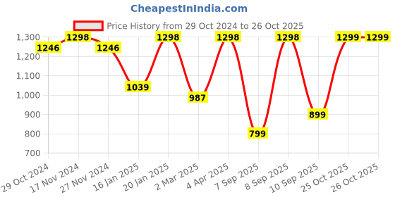 myntra.com Mitera Abstract Saree with Printed Border mitera Price History Graph from 29 Oct 2024 to 25 Oct 2025