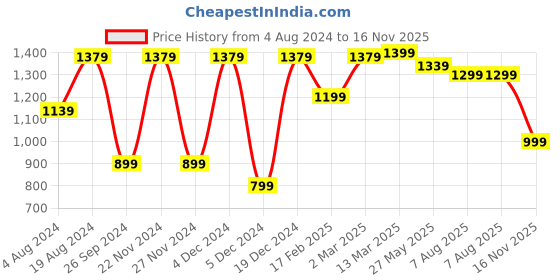 myntra.com Mitera Abstract Satin Block Print Saree mitera Price History Graph from 4 Aug 2024 to 16 Nov 2025