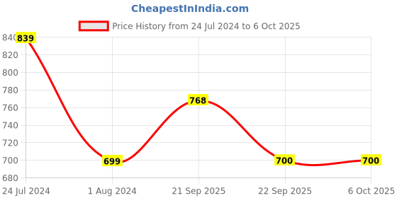 myntra.com Mitera Abstract Satin Saree With Printed Border mitera Price History Graph from 24 Jul 2024 to 5 Oct 2025