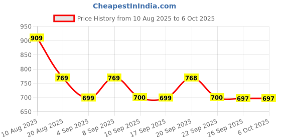 myntra.com Mitera Abstract Satin Saree with Printed border mitera Price History Graph from 10 Aug 2025 to 5 Oct 2025