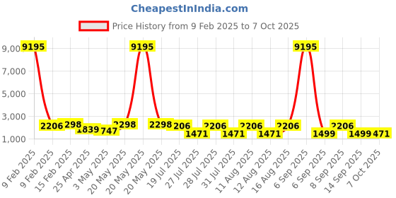 myntra.com Mitera Abstract Sequinned Saree mitera Price History Graph from 9 Feb 2025 to 7 Oct 2025