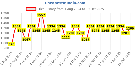 myntra.com Mitera Abstract Sequinned Zari Woven Saree mitera Price History Graph from 1 Aug 2024 to 19 Oct 2025