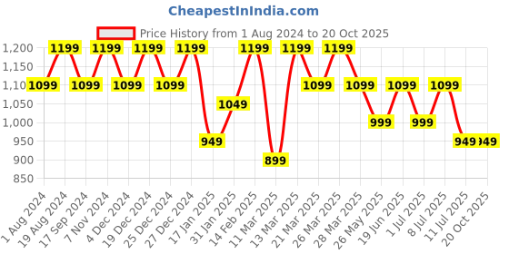 myntra.com Mitera Abstract Zari Woven Tassel Saree with Blouse mitera Price History Graph from 1 Aug 2024 to 20 Oct 2025