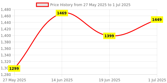 myntra.com Mitera Ajrak Block Block Print Ready to Wear Saree mitera Price History Graph from 27 May 2025 to 1 Jul 2025