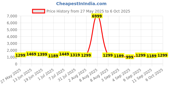 myntra.com Mitera Ajrak Block Block Print Ready to Wear Saree mitera Price History Graph from 27 May 2025 to 6 Oct 2025