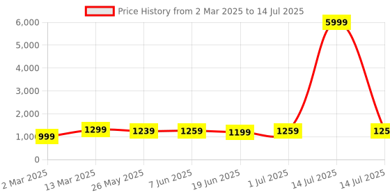 myntra.com Mitera Ajrak Block Block Print Saree mitera Price History Graph from 2 Mar 2025 to 14 Jul 2025