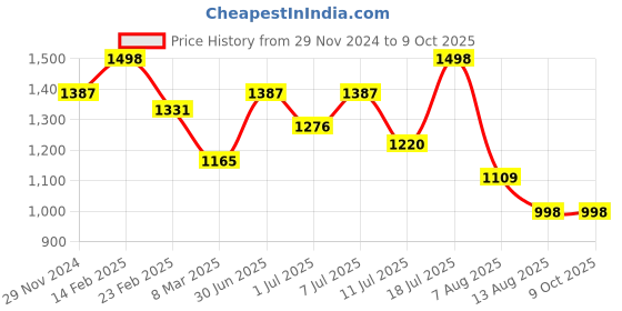 myntra.com Mitera Ajrak Block Heavy Work Saree mitera Price History Graph from 29 Nov 2024 to 8 Oct 2025