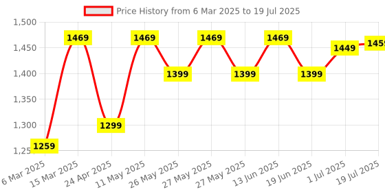 myntra.com Mitera Ajrak Block Poly Crepe Block Print Saree mitera Price History Graph from 6 Mar 2025 to 1 Jul 2025