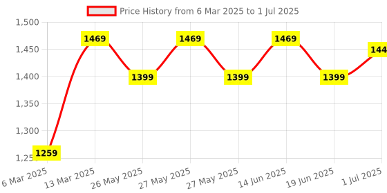 myntra.com Mitera Ajrak Block Poly Crepe Block Print Saree mitera Price History Graph from 6 Mar 2025 to 1 Jul 2025
