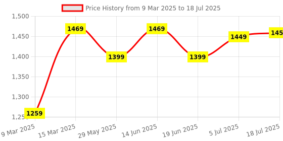 myntra.com Mitera Ajrak Block Poly Crepe Block Print Saree mitera Price History Graph from 9 Mar 2025 to 5 Jul 2025