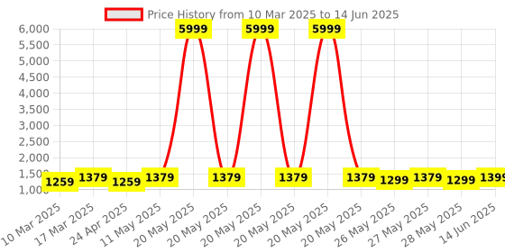 myntra.com Mitera Ajrak Block Poly Crepe Block Print Saree mitera Price History Graph from 10 Mar 2025 to 14 Jun 2025