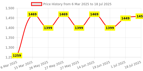 myntra.com Mitera Ajrak Block Poly Crepe Block Print Saree mitera Price History Graph from 6 Mar 2025 to 1 Jul 2025