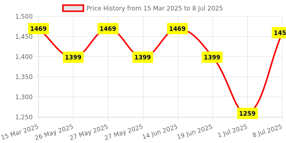 myntra.com Mitera Ajrak Block Poly Crepe Block Print Saree mitera Price History Graph from 15 Mar 2025 to 8 Jul 2025