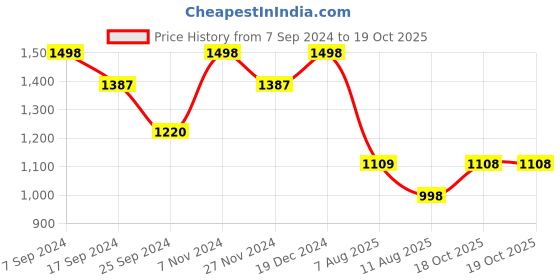 myntra.com Mitera Ajrak Block Printed Saree mitera Price History Graph from 7 Sep 2024 to 19 Oct 2025