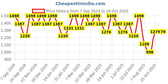 myntra.com Mitera Ajrak Block Printed Saree mitera Price History Graph from 7 Sep 2024 to 25 Oct 2025