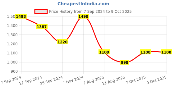 myntra.com Mitera Ajrak Block Saree mitera Price History Graph from 7 Sep 2024 to 9 Oct 2025