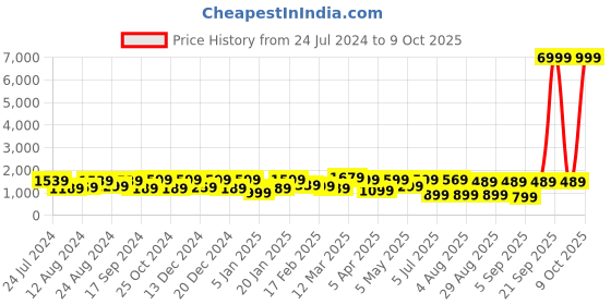 myntra.com Mitera Ajrak Block Satin Block Print Saree mitera Price History Graph from 24 Jul 2024 to 9 Oct 2025