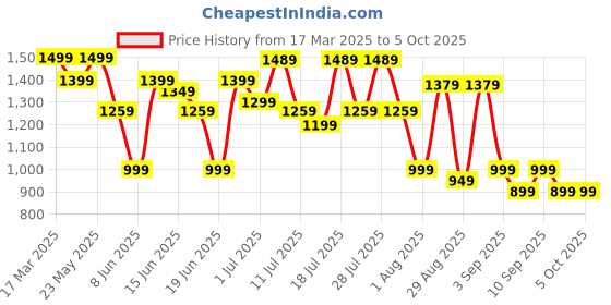 myntra.com Mitera Ajrak Block Satin Designer Saree mitera Price History Graph from 17 Mar 2025 to 4 Oct 2025