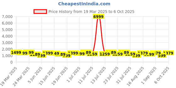 myntra.com Mitera Ajrak Block Satin Designer Saree mitera Price History Graph from 19 Mar 2025 to 5 Oct 2025