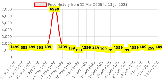 myntra.com Mitera Ajrak Block Satin Saree mitera Price History Graph from 12 Mar 2025 to 11 Jul 2025