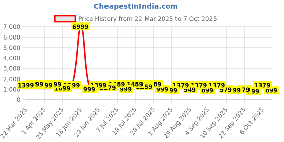 myntra.com Mitera Ajrak Block Satin Saree mitera Price History Graph from 22 Mar 2025 to 7 Oct 2025