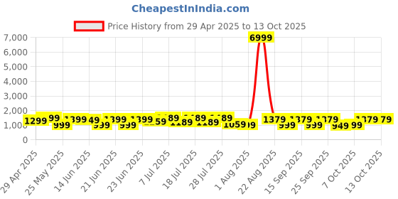 myntra.com Mitera Ajrak Block Satin Saree mitera Price History Graph from 29 Apr 2025 to 12 Oct 2025