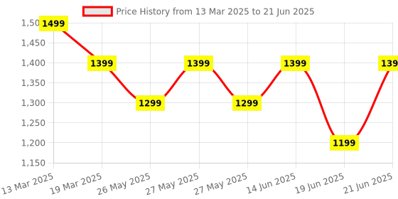 myntra.com Mitera Ajrak Block Silk Blend Block Print Saree mitera Price History Graph from 13 Mar 2025 to 21 Jun 2025