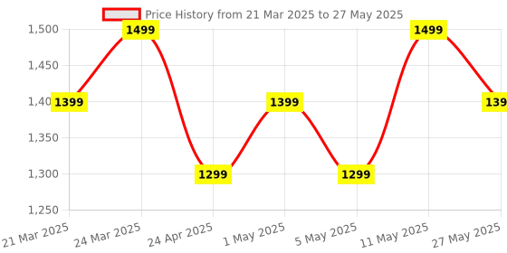 myntra.com Mitera Ajrak Block Silk Blend Block Print Saree mitera Price History Graph from 21 Mar 2025 to 27 May 2025