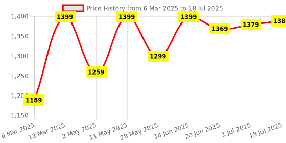 myntra.com Mitera Ajrak Block Silk Blend Dabu Saree mitera Price History Graph from 6 Mar 2025 to 18 Jul 2025