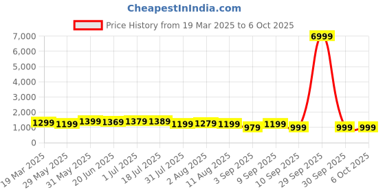 myntra.com Mitera Ajrak Block Silk Blend Dabu Saree mitera Price History Graph from 19 Mar 2025 to 6 Oct 2025