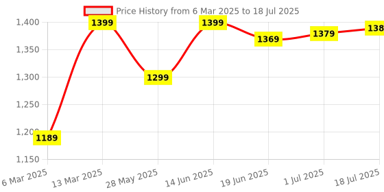 myntra.com Mitera Ajrak Block Silk Blend Dabu Saree mitera Price History Graph from 6 Mar 2025 to 18 Jul 2025