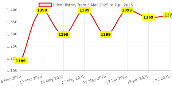 myntra.com Mitera Ajrak Block Silk Blend Designer Dabu Saree mitera Price History Graph from 6 Mar 2025 to 1 Jul 2025
