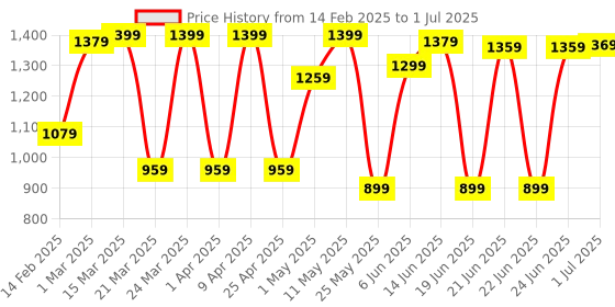 myntra.com Mitera Ajrak Block Silk Blend Ready to Wear Block Print Saree mitera Price History Graph from 14 Feb 2025 to 1 Jul 2025