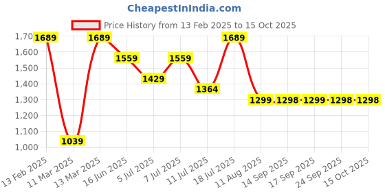 myntra.com Mitera Ajrak Block Zari Pashmina Saree mitera Price History Graph from 13 Feb 2025 to 15 Oct 2025