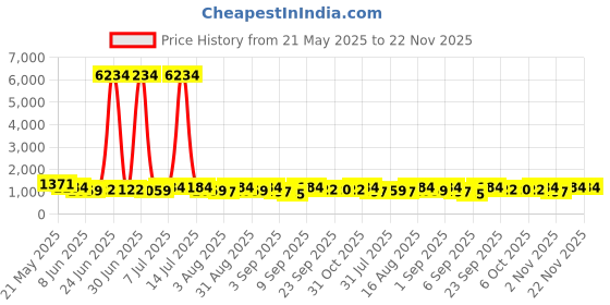 myntra.com Mitera Ajrak Block Zari Pure Cotton Designer Saree mitera Price History Graph from 21 May 2025 to 22 Nov 2025