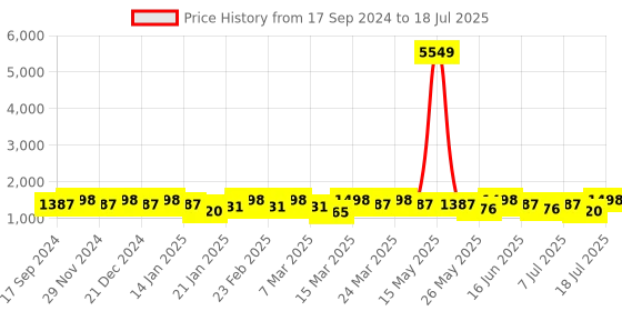 myntra.com Mitera Ajrak Block Zari Saree mitera Price History Graph from 17 Sep 2024 to 11 Jul 2025