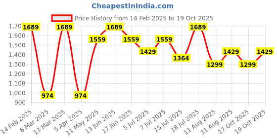 myntra.com Mitera Ajrak Printed Block Pashmina Saree mitera Price History Graph from 14 Feb 2025 to 17 Oct 2025