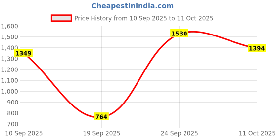 myntra.com Mitera Ajrak Printed Block Print Saree mitera Price History Graph from 10 Sep 2025 to 11 Oct 2025