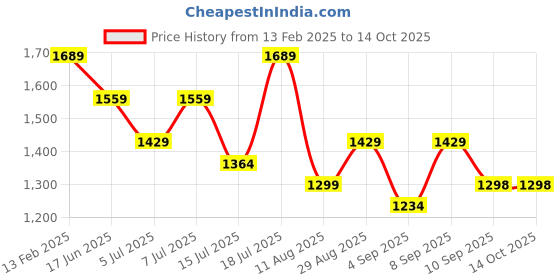 myntra.com Mitera Ajrak Printed Pashmina Saree mitera Price History Graph from 13 Feb 2025 to 14 Oct 2025