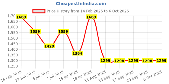 myntra.com Mitera Ajrak Printed Pashmina Saree mitera Price History Graph from 14 Feb 2025 to 6 Oct 2025