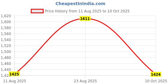myntra.com Mitera Ajrak Printed Pure Crepe Dabu Saree mitera Price History Graph from 11 Aug 2025 to 10 Oct 2025