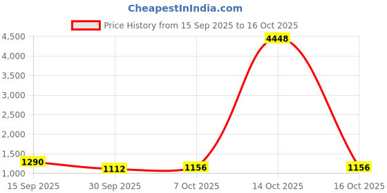 myntra.com Mitera Ajrak Printed Pure Crepe Saree mitera Price History Graph from 15 Sep 2025 to 14 Oct 2025