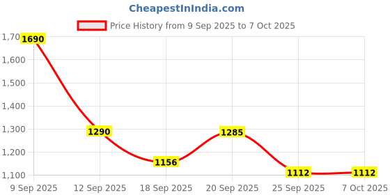 myntra.com Mitera Ajrak Printed Pure Crepe Saree mitera Price History Graph from 9 Sep 2025 to 7 Oct 2025