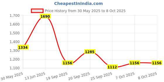 myntra.com Mitera Ajrak Printed Pure Crepe Saree mitera Price History Graph from 30 May 2025 to 7 Oct 2025